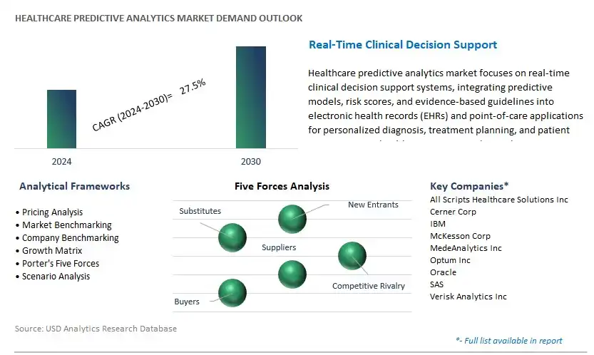 Healthcare Predictive Analytics Industry- Market Size, Share, Trends, Growth Outlook